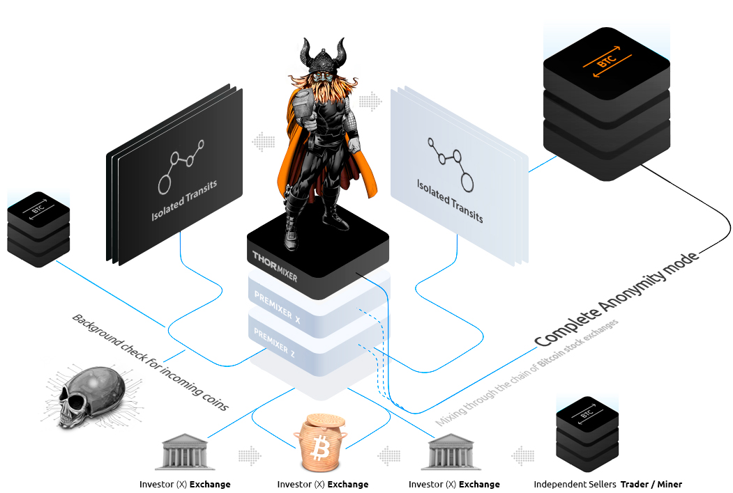 How does Thormixer Bitcoin Mixer Work?